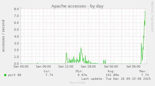 Apache accesses