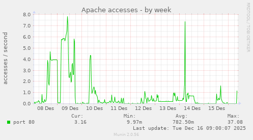 Apache accesses