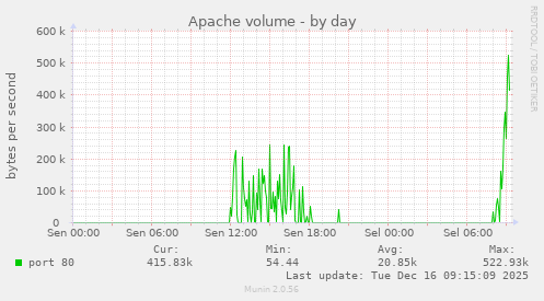 Apache volume