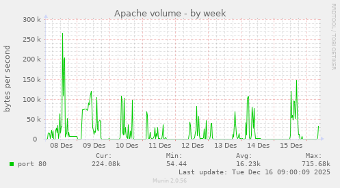 Apache volume