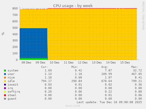 CPU usage