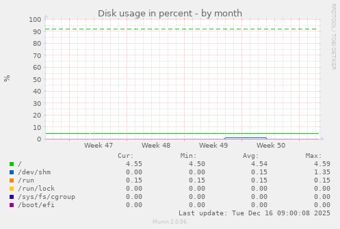 Disk usage in percent