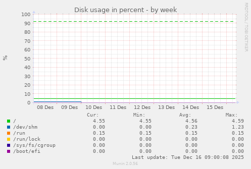 Disk usage in percent
