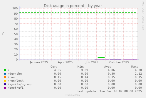 Disk usage in percent