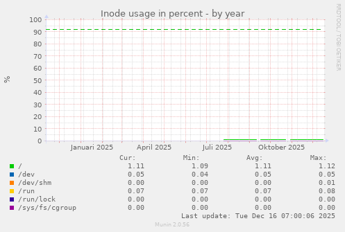 Inode usage in percent
