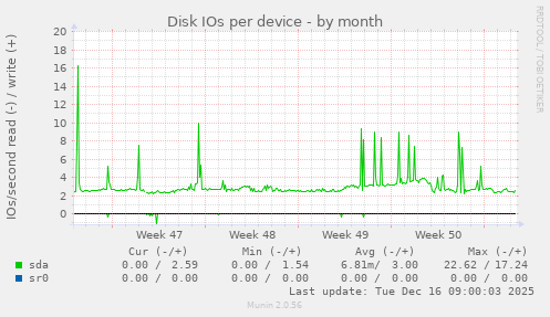Disk IOs per device