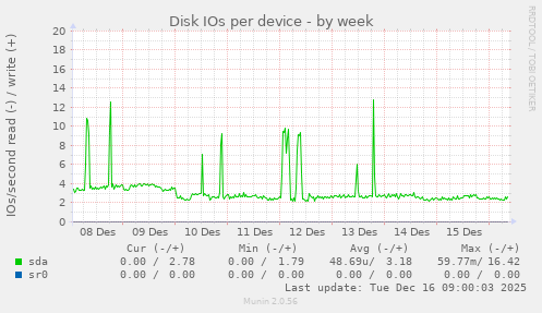 Disk IOs per device
