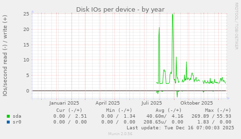 Disk IOs per device