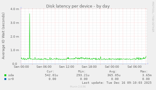 Disk latency per device