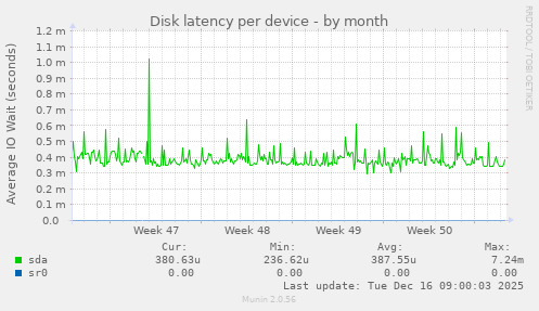 Disk latency per device