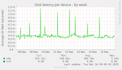 Disk latency per device