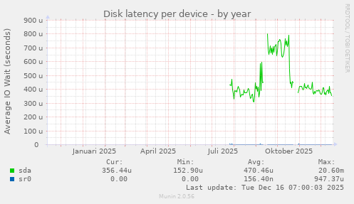 Disk latency per device