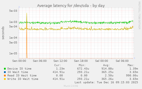 Average latency for /dev/sda