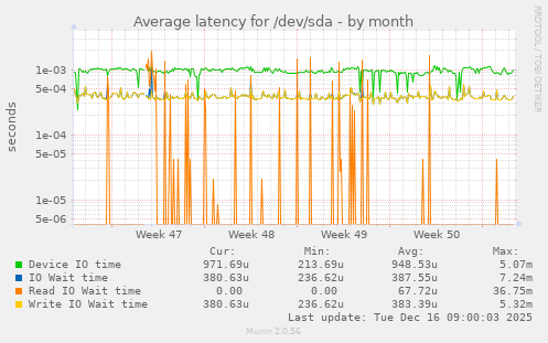 Average latency for /dev/sda