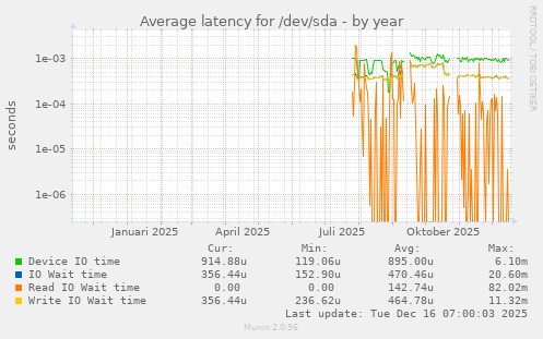 Average latency for /dev/sda