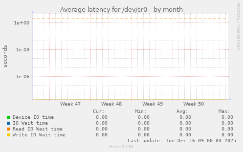 Average latency for /dev/sr0
