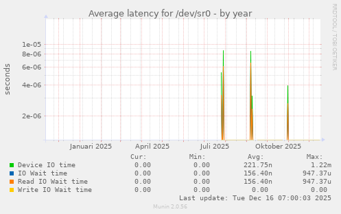 Average latency for /dev/sr0