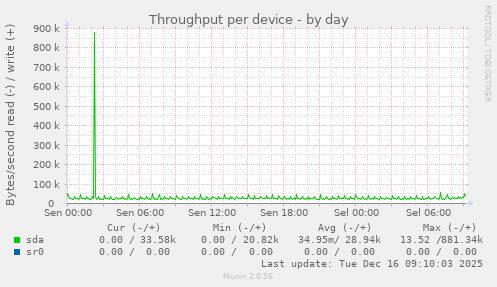 Throughput per device
