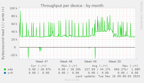Throughput per device