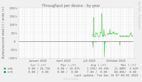 Throughput per device