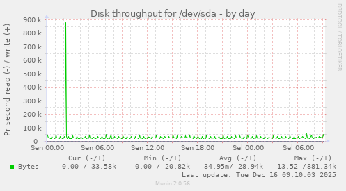 Disk throughput for /dev/sda