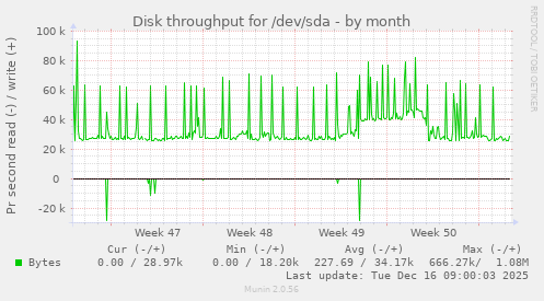 Disk throughput for /dev/sda