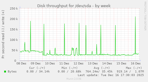 Disk throughput for /dev/sda