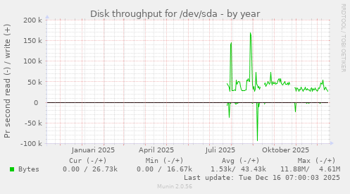Disk throughput for /dev/sda