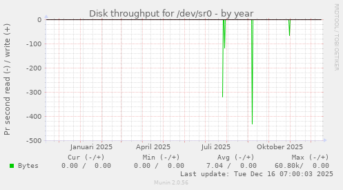 Disk throughput for /dev/sr0