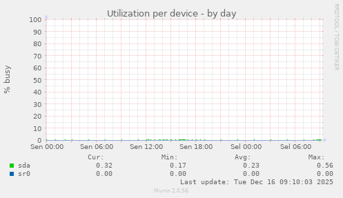 Utilization per device