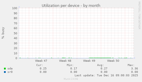 Utilization per device