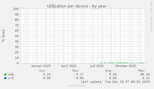 Utilization per device
