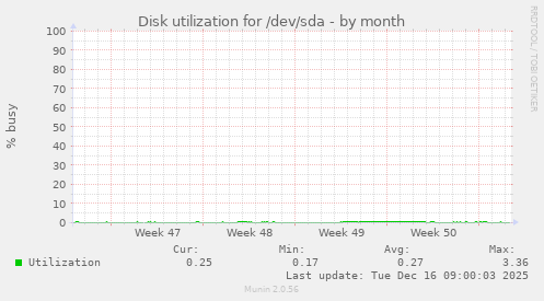 Disk utilization for /dev/sda