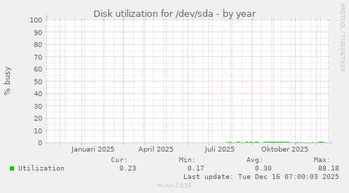 Disk utilization for /dev/sda
