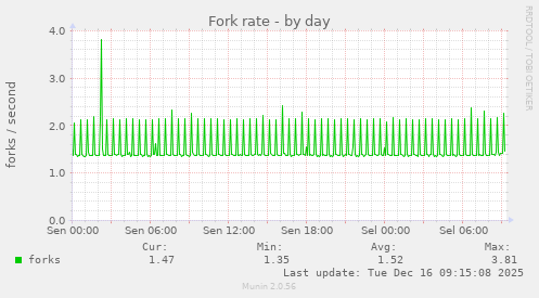 Fork rate