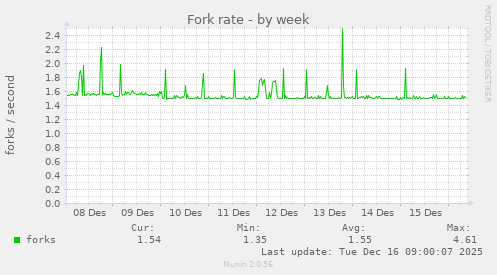 Fork rate