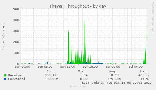 Firewall Throughput