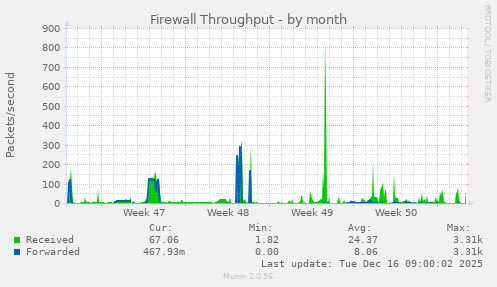 Firewall Throughput