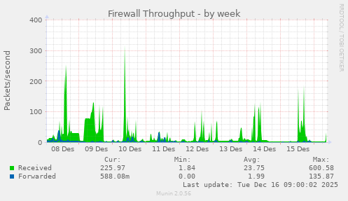 Firewall Throughput