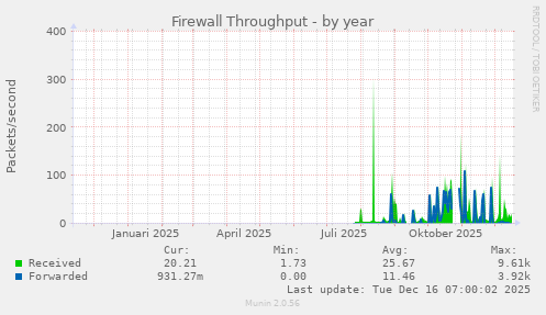 Firewall Throughput