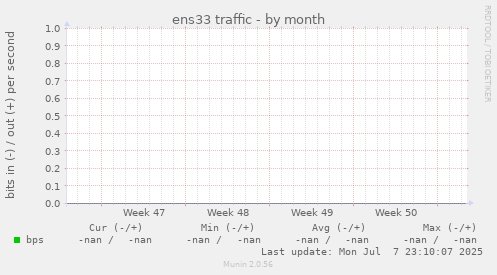 ens33 traffic