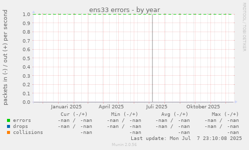 ens33 errors