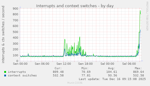 Interrupts and context switches