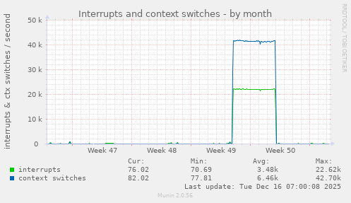 Interrupts and context switches