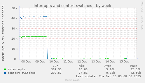 Interrupts and context switches