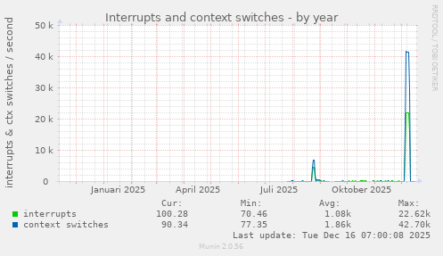 Interrupts and context switches