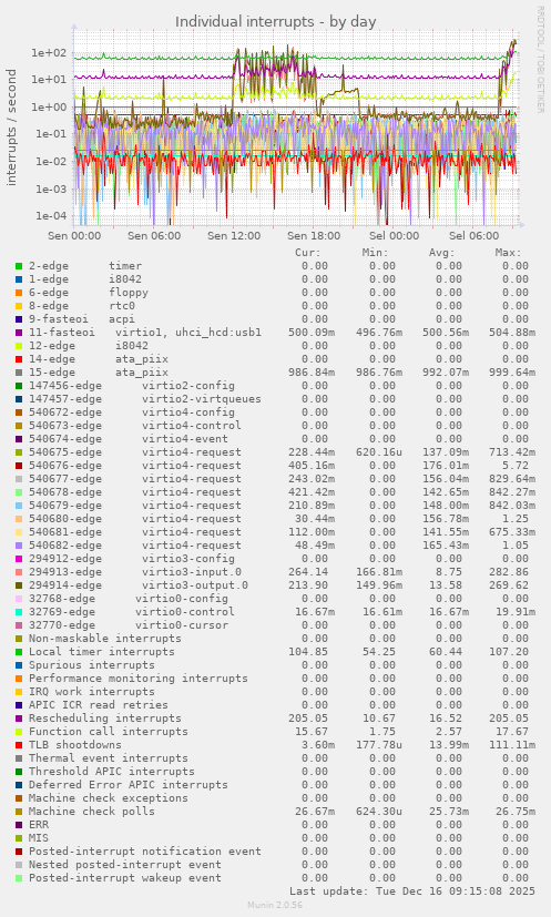 Individual interrupts