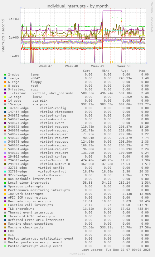 Individual interrupts