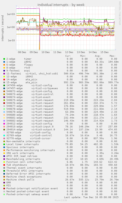 Individual interrupts