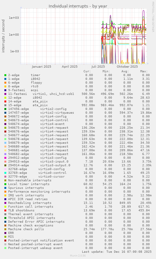 Individual interrupts